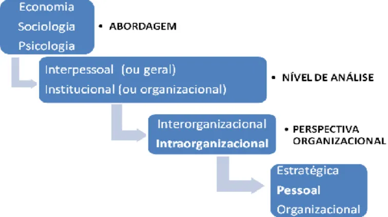 Figura 1- Campo de Estudo da Literatura sobre Confiança