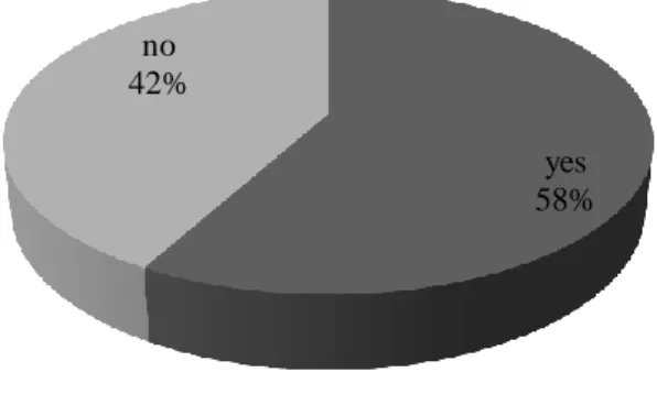 Graphic n.º 1 – The existence of a sponsor of the IM. 