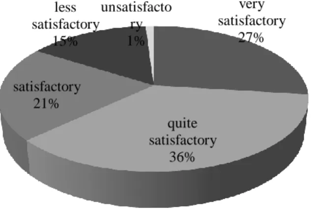 Graphic n.º 2 – The effectiveness of internal communication in the organization. 