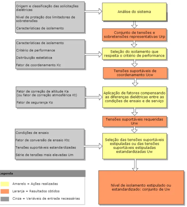 Figura 3.1: Procedimento para coordenação de isolamento [12]