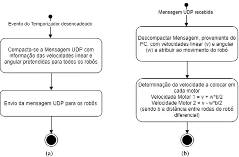 Figura 4.3: Diagramas de atividade: (a) Processo de envio de informação na perspetiva do PC