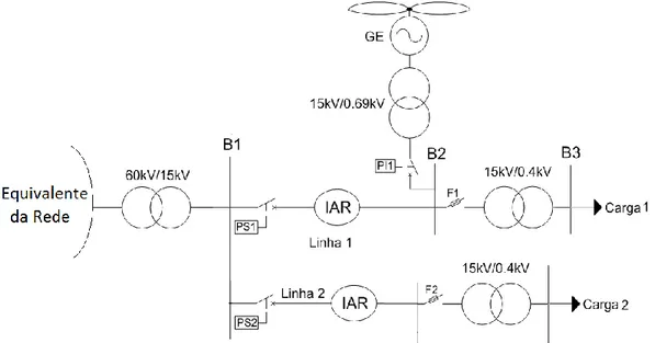 Figura 2.1 – Esquema de uma Rede de MT com GE e protecções.  