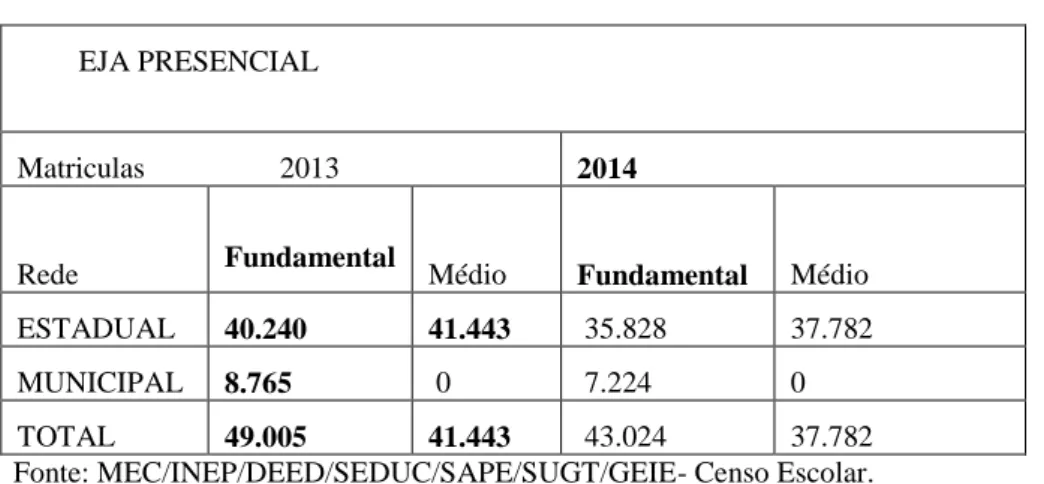 Tabela 2. Número atendimento EJA Mato Grosso 2013-2014 