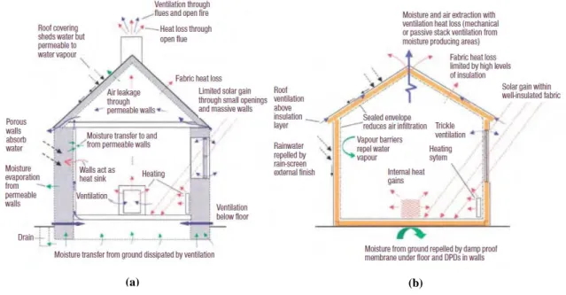 Figure  2  shows moisture, air movement and thermal performance of a historic building (a) and a  modern  building  (b)
