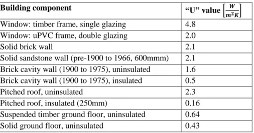 Table  1  shows  “U”  values  for  some  of  the  materials  typically  used  in  building  construction  (Change Works, 2008)