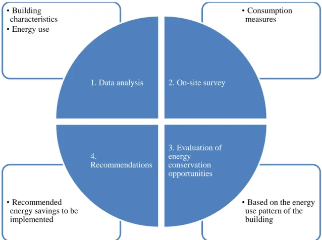 Figure 5 - Scheme of the steps of an energy auditing (source: based on Krarti, 2000) 