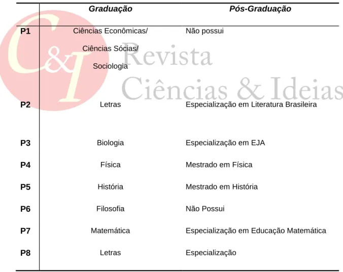 Tabela 1: Formação dos Professores  