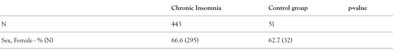 Table 1: Group differences based on sociodemographic variables, questionnaires and objective sleep parameters.