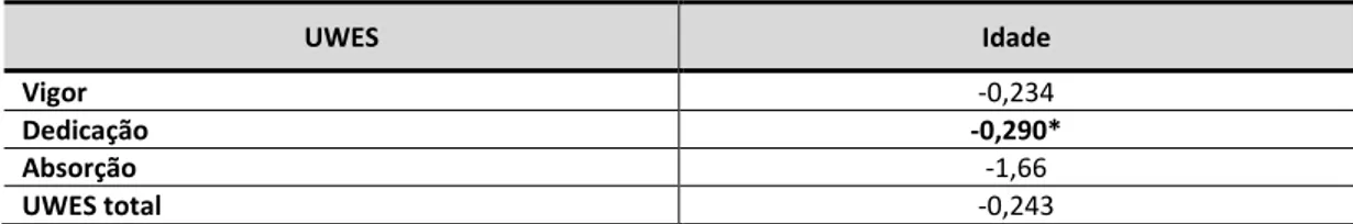 TABELA 11:  Coefiente de c orrelação de Pearson (r) entre a UWES total, subescalas e a idade  dos enfermeiros  UWES  Idade  Vigor  -0,234  Dedicação  -0,290*  Absorção  -1,66  UWES total  -0,243  Legenda: *p&lt;0,05; **p&lt;0,01 