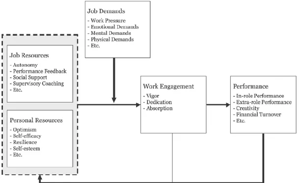 FIGURA 2: Modelo Job Demands and Resources 