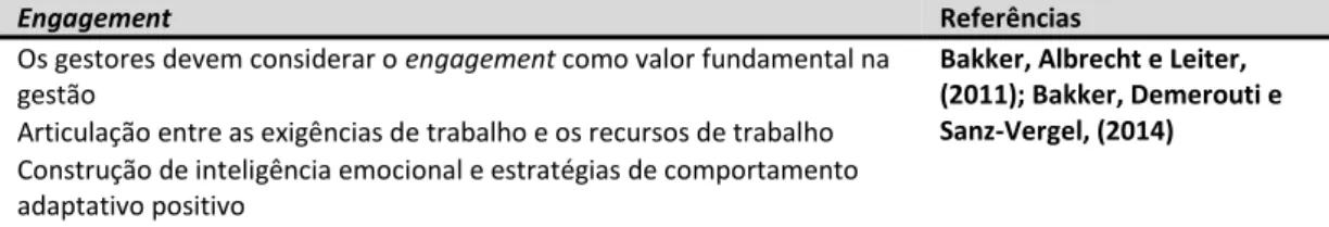 TABELA 1: Estratégias para aumentar o nível de  engagement e satisfação no trabalho dos  trabalhadores 