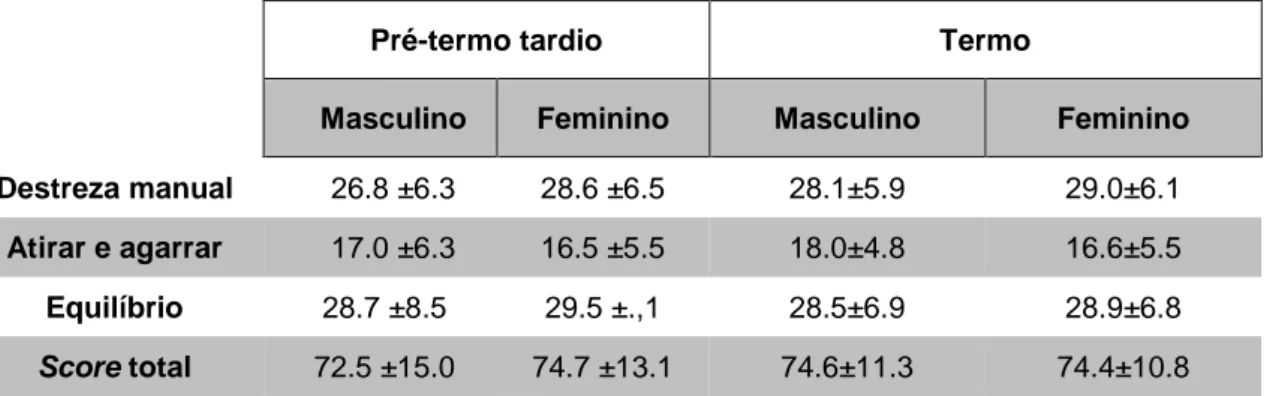 Tabela 1 – Resultados do MABC-2 (média e desvio padrão) em cada subtestes e valor  total, por grupo de IG e sexo