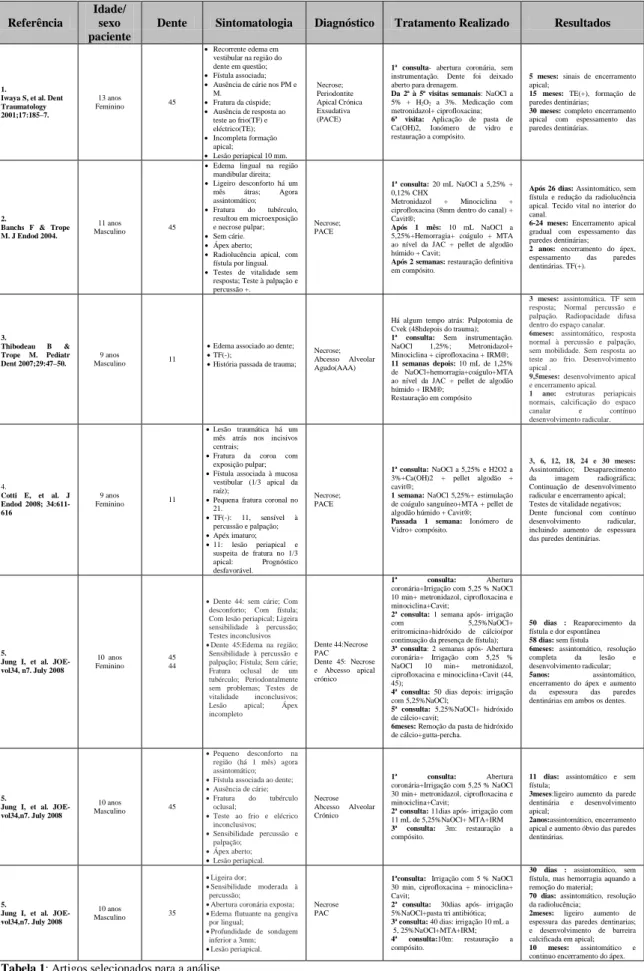 Tabela 1: Artigos selecionados para a análise  