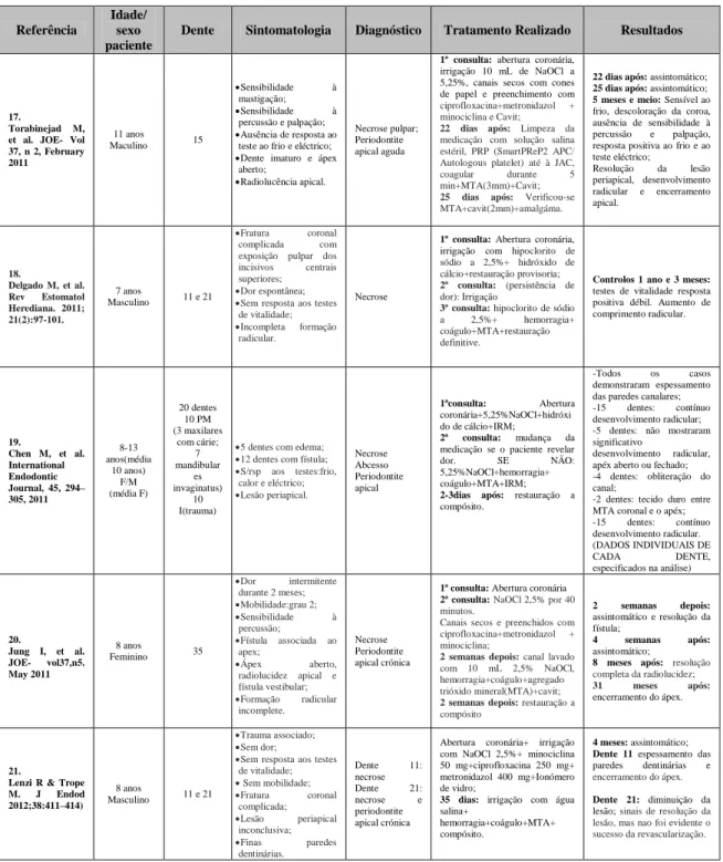 Tabela 1: Artigos selecionados para a análise  