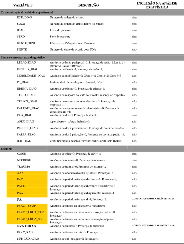 Tabela 2 –Descrição das variáveis e inclusão na análise estatística 