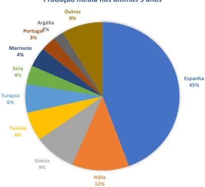 Figura 2 - Distribuição dos maiores produtores de azeite a nível mundial com base nos  dados das últimas 5 campanhas (Fonte: COI)