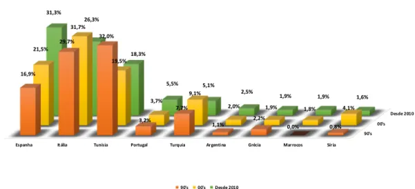Figura 4 - Evolução da produção, consumo e exportação de azeite em Portugal (Fonte: COI) 