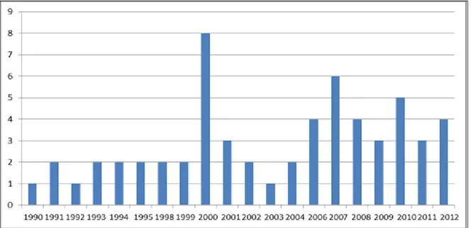 Gráfico 1: Publicações da BVS sobre Jogos no período de 1990 a 2012 utilizados na  pesquisa.