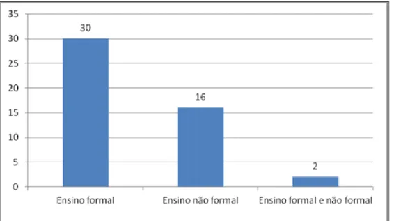 Gráfico 3: Jogos do ensino formal e não formal das publicações da BVS no período de 1990  a 2012.