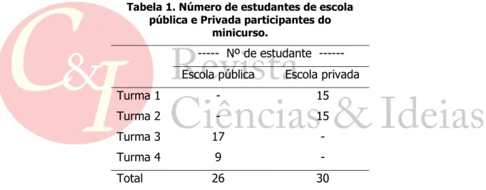 Tabela 1. Número de estudantes de escola  pública e Privada participantes do 
