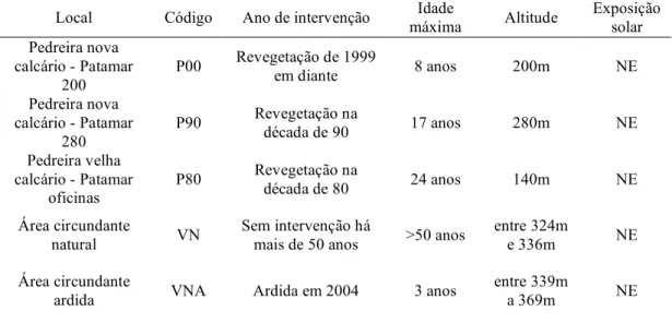 Tabela 1 – Caracterização geral dos locais de amostragem e sua classificação de acordo  com a intervenção