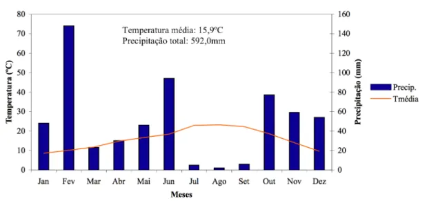 Figura  7  –  Diagrama  ombrotérmico  de  2007  da  pedreira  de  calcário  (estação  meteorológica do patamar de cota 340m), SECIL, Outão