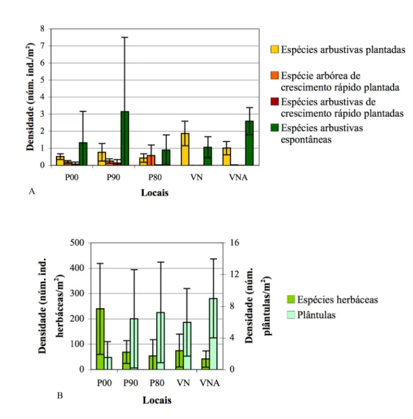 Figura  14  –  Densidade  (em  número  de  indivíduos  por  m 2 ;  média  ±  desvio  padrão,  n=15)  em  cada  local  estudado:  A  –  para  os  quatro  grupos  de  espécies  arbustivas/arbóreas; B – para as espécies herbáceas espontâneas e plântulas de es