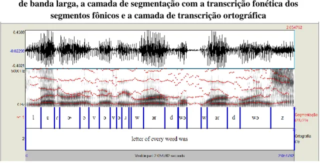 Figura 1. Segmentação de “letter of every word”: forma da onda, o espectrograma  de banda larga, a camada de segmentação com a transcrição fonética dos 