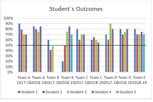 Fig. 2. Student’s outcomes by team.