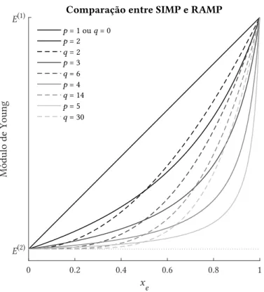 Figura 2.7: Comparação do efeito de diferentes expoentes de penalização p e parâmetros q equivalentes (para  x e  = 0.5) nas leis SIMP e RAMP, respectivamente