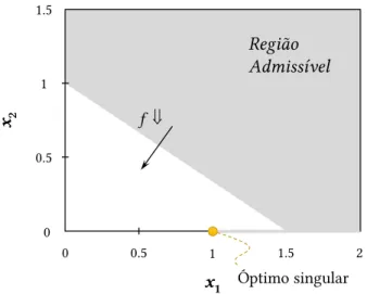 Figura 2.8: Representação do espaço de projecto de um problema tipo de optimização topológica com constrangi- constrangi-mentos de tensão (Adaptado de [100]) 