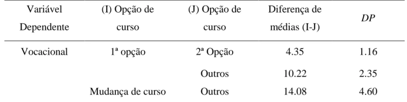 Tabela 4. Teste Post Hoc Tukey para a “opção de curso” 