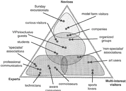 Figura 2. Pirâmide dos Diferentes Segmentos de Turistas de Vinho.     