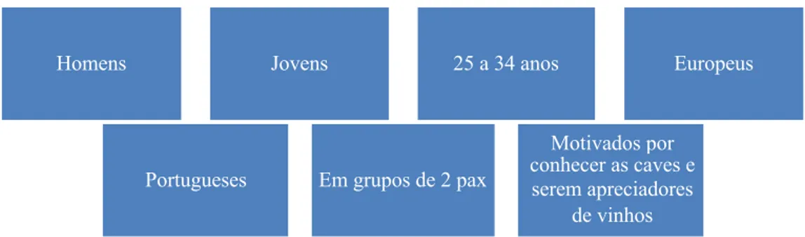 Tabela 3: Tipologia de enoturista (Adaptado Gomes et al. (2007) 