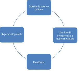 Figura 4: Organigrama Circular de valores de Turismo de Portugal I.P (Adaptado Manual de Acolhimento do Colaborador,  Turismo de Portugal, março 2019) 