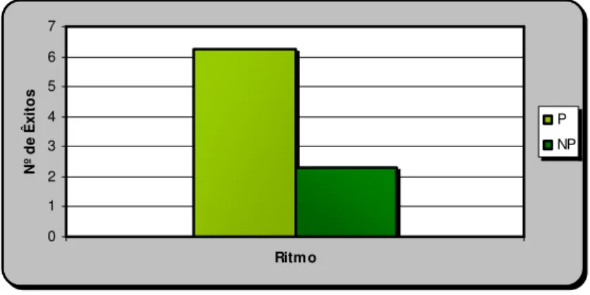 Figura 9 – Resultados da Coordenação Motora no Teste Mira Stambak (ritmo), de acordo com a prática de actividade  física