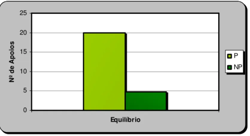 Figura 10 – Resultados da Coordenação Motora no Teste KTK – Equilíbrio à Rectaguarda (equilíbrio), de acordo com a  prática de actividade física