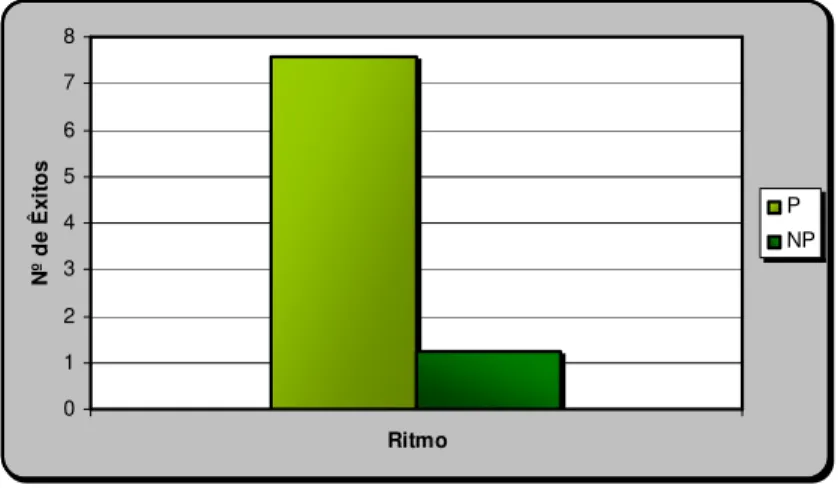 Figura 19 – Resultados da Coordenação Motora no Teste Mira Stambak (ritmo), de acordo com a prática de actividade  física no sexo feminino