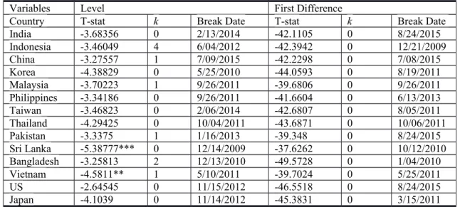 Table 2.1: Break point Unit Root Test (IO) 0