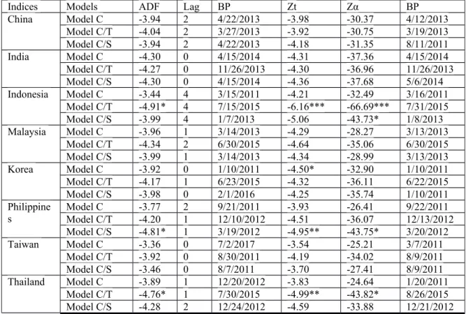 Table 2.2: Gregory and Hansen Co integration Test (Emerging bloc with Japan)