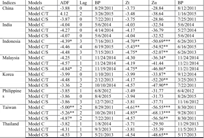 Table 2.3: Gregory and Hansen Co integration Test (Emerging bloc with US)