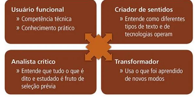 Figura 1 – Mapa dos Multiletramentos 