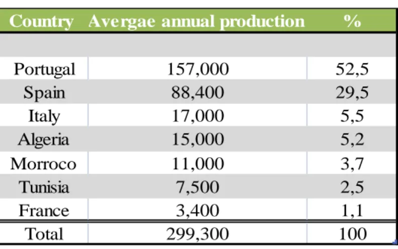 Table 2 – Cork production worldwide 