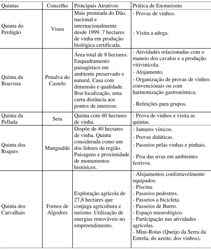 Tabela 3 : Caracterização das Quintas pertencendo a Rota dos Vinhos do Dão 
