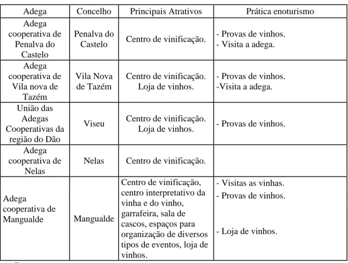 Tabela 4 : Caracterização das adegas cooperativas pertencendo a rota dos vinhos do Dão 
