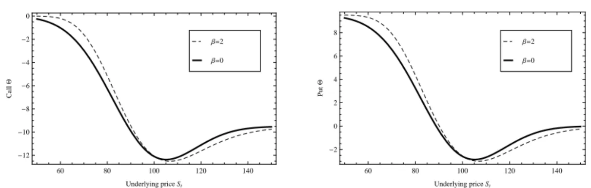 Figure 2.3: Variation of theta, Θ, with respect to the underlying asset price S t . Parameters: S 0 = 100, X = 100, σ 0 = 0.25, τ = 0.5, r = 0.1, and q = 0.