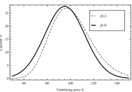 Figure 2.4: Variation of vega, V , with respect to the underlying asset price S t . Parameters: S 0 = 100, X = 100, σ 0 = 0.25, τ = 0.5, r = 0.1, and q = 0.