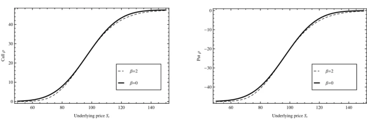 Figure 2.5: Variation of rho, ρ , with respect to the underlying asset price S t . Parameters: S 0 = 100, X = 100, σ 0 = 0.25, τ = 0.5, r = 0.1, and q = 0