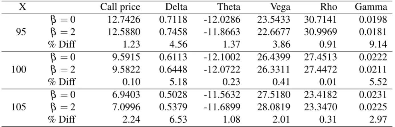 Table 2.1: Values for call options and greeks under absolute and GBM diffusion processes