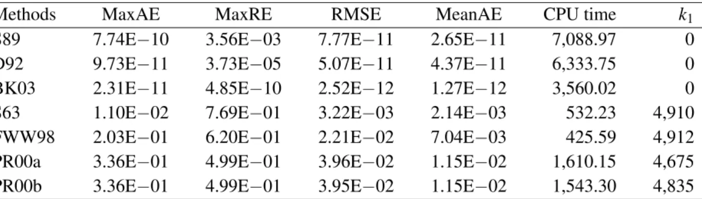 Table 3.1: Differences in approximations of non-central chi-square probabilities F(w; v, λ ) for each method compared against a benchmark based on the gamma series approach.